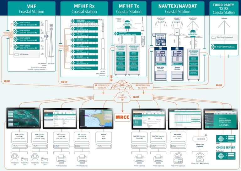 Gedms GMDSS Archives - Nautel Nav